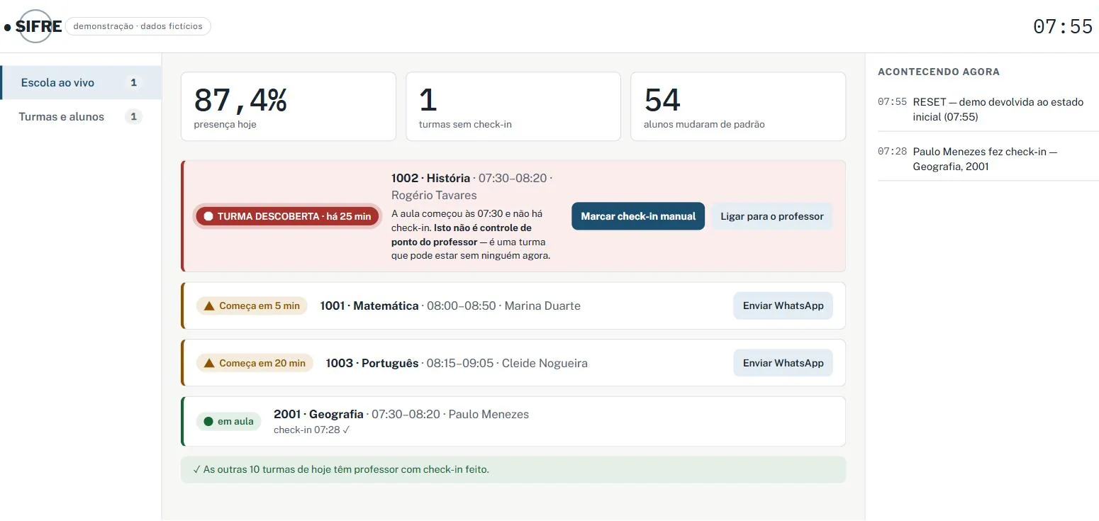 Painel da escola ao vivo: presença do dia, turmas sem check-in, alunos que mudaram de padrão, e o cartão da turma descoberta com o motivo escrito.